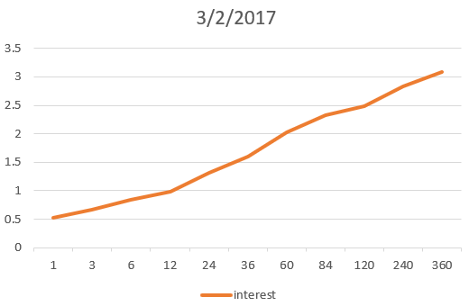 2017yieldcurve